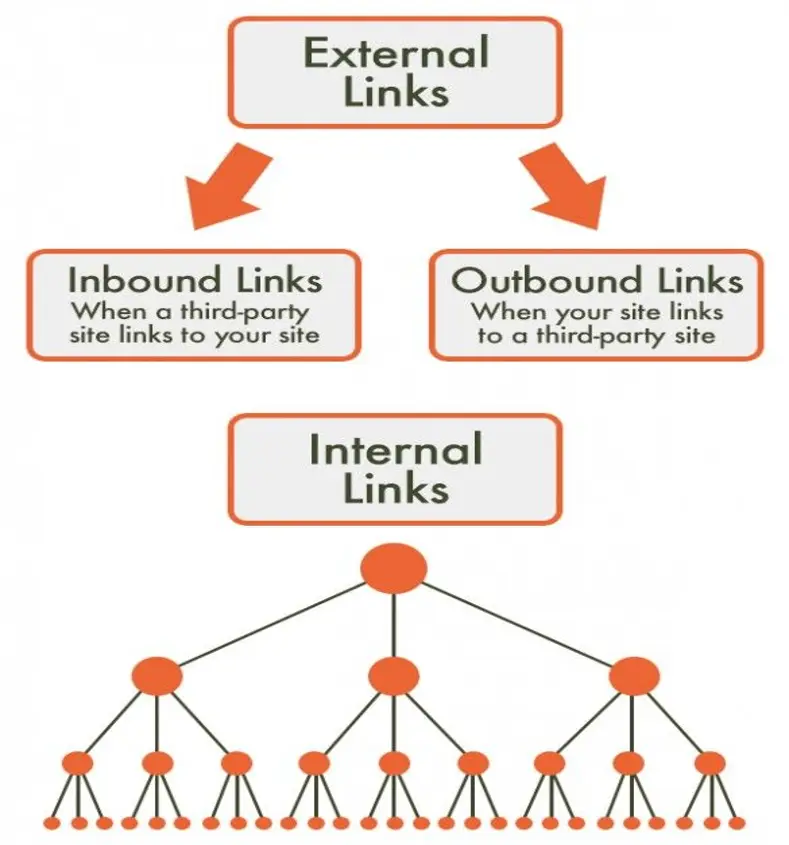 https://www.platinumseoservices.com.au/blog/difference-between-external-and-internal-link